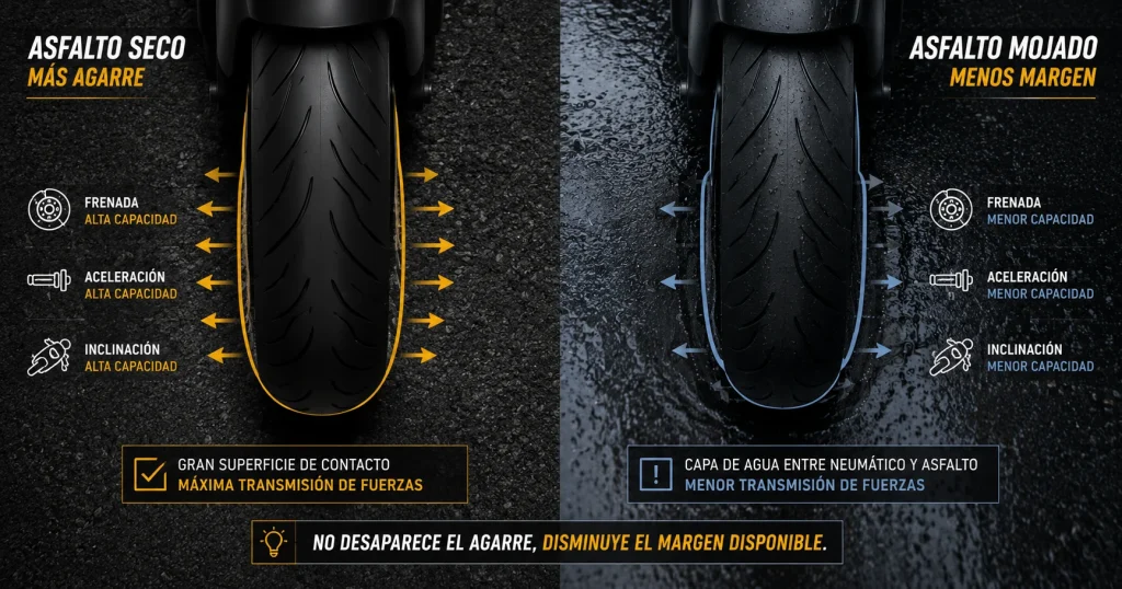 comparativa entre asfalto seco y asfalto mojado en moto mostrando la misma trayectoria con diferente margen de adherencia