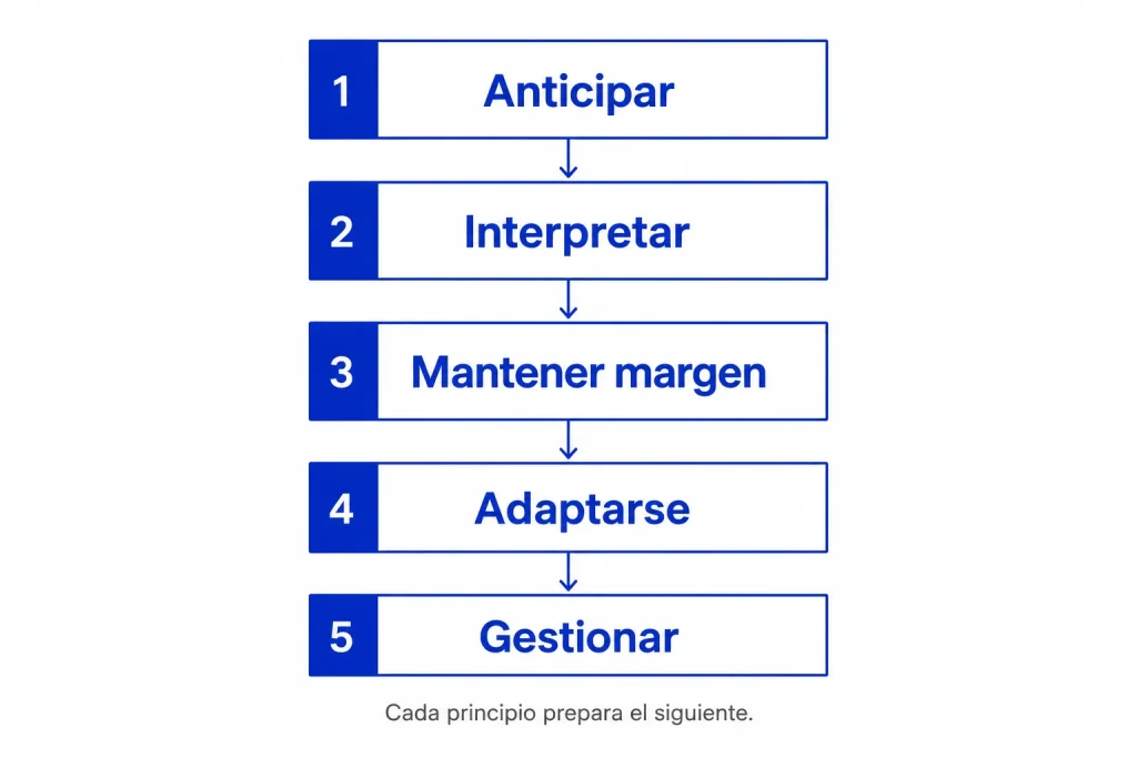 infografía del proceso de seguridad en moto mostrando los cinco principios conectados en una secuencia continua