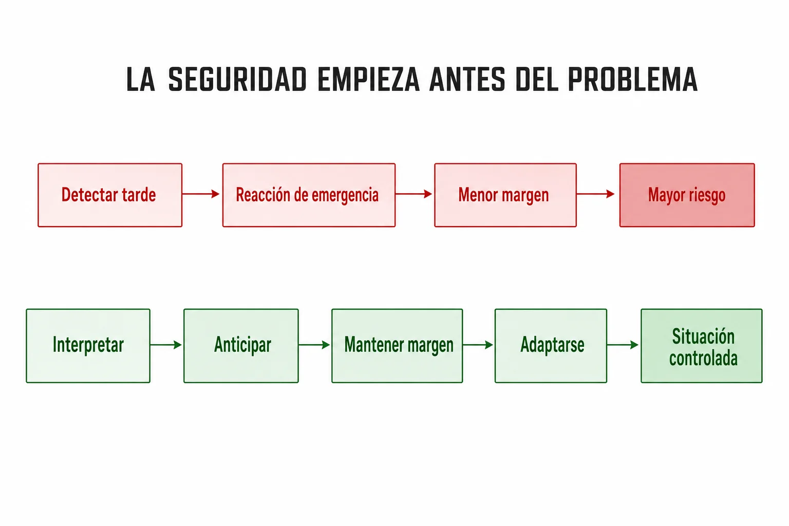 infografía que compara una reacción tardía con un proceso basado en interpretar anticipar mantener margen y adaptarse para conducir con seguridad en moto