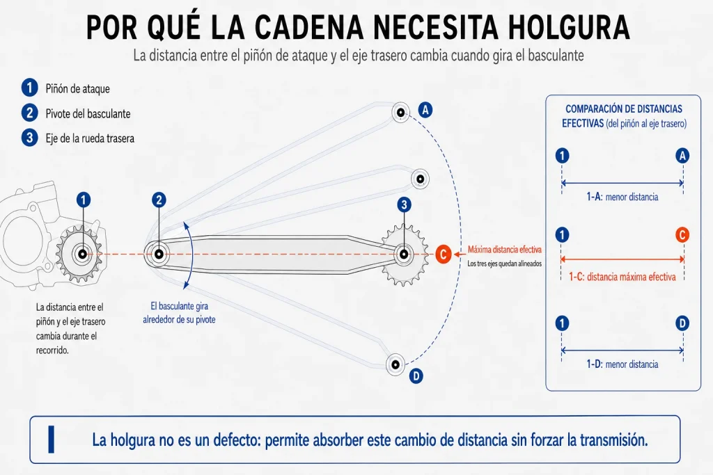 Esquema del movimiento del basculante que muestra por qué cambia la tensión y la cadena de una moto necesita holgura